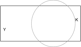 A diagram showing a rectangle wider than it is long. The letter K is positioned inside the rectangle close to the right edge, slightly above center. The letter Y is positioned inside the rectangle close to the left edge, slightly below center. A region is circled with a gray oval, extending from slightly left of the rectangle's center to slightly left of the right edge.