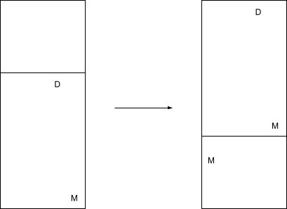 A diagram. Part one points to part two. Part one consists of a rectangle containing a smaller rectangle. The smaller rectangle is as wide as the larger rectangle and shares a side at the bottom. The letter W is located roughly in the center-left of the smaller rectangle, and the letter H is located roughly in the bottom-right. Part two looks similar to part one, except the smaller rectangle has been shifted upwards to share the top edge of the larger rectangle.