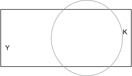 A diagram showing a rectangle wider than it is long. The letter K is positioned inside the rectangle close to the right edge, slightly above center. The letter Y is positioned inside the rectangle close to the left edge, slightly below center. A region is circled with a gray oval, extending from slightly left of the rectangle's center to slightly left of the right edge.