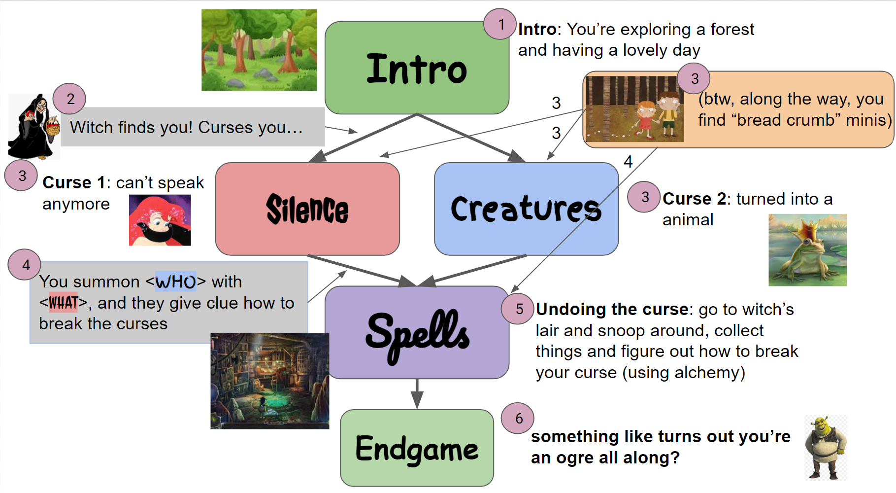 Storyboard showing the flow starting with Intro, leading to Silence and Creatures, followed by Spells (Witch's Hut) and lastly the Endgame.