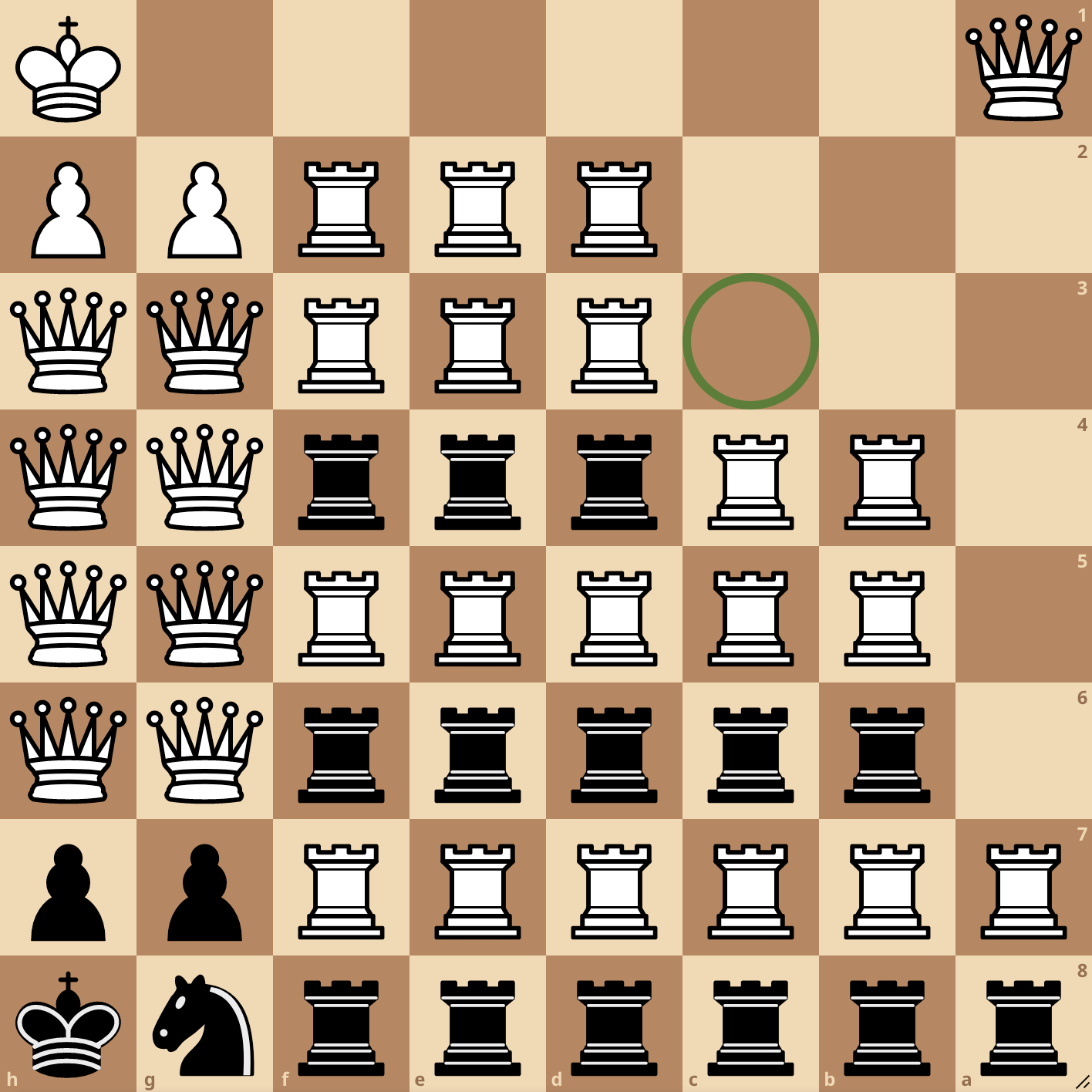 A chess board with a1 at the top right. A green circle marks c3. The board's FEN is below.