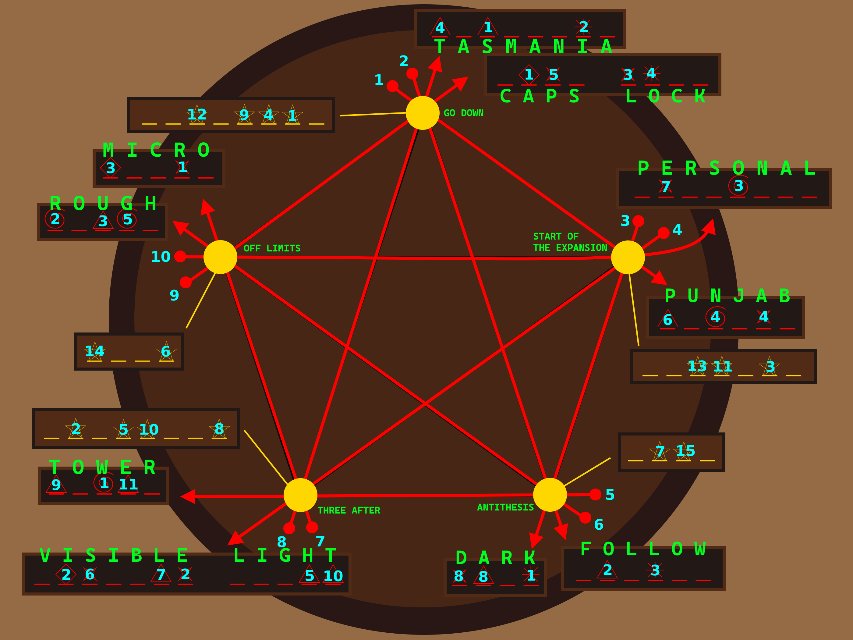 For a transcript of this alt-text, you may email contact@huntinality.com.
5 yellow nodes in a pentagon. Red lines connect each node to all of the other nodes, forming a five-pointed star inside a pentagon.
For the sake of this description, the node at the top of the pentagon will be referred to as Node 1, and the others will be numbered 2, 3, 4, and 5, going clockwise.
Brown boxes containing yellow blanks are connected by yellow lines to each of the nodes. Some of the blanks have yellow 5-pointed stars with blue numbers written on them.
Node 1's box has 8 blanks. The 3rd blank has a 12, the 5th blank has a 9, the 6th blank has a 4, and the 7th blank has a 1.
Node 2's has 7 blanks. The 3rd blank has a 13, the 4th blank has an 11, and the 6th blank has a 3.
Node 3's has 4 blanks. The 2nd blank has a 7 and the 3rd blank has a 15.
Node 4's has 8 blanks. The 2nd blank has a 2, the 4th blank has a 5, the 5th blank has a 10, and the 8th blank has an 8.
Node 5's has 4 blanks. The 1st blank has a 14 and the 4th blank has a 6.
A red arrow begins at a red circle labeled with a blue 1, travels through Node 1 and Node 2, then ends, pointing toward a brown box. The box has 6 red blanks, some of which contain red shapes with blue numbers written on them.
The 1st blank has a triangle labeled 6, the 3rd blank has a spiral labeled 4, and the 5th blank has a 4-pointed star labeled 4.
A red arrow begins at a red circle labeled with a blue 2, travels through Node 1 and Node 3, then ends, pointing toward a brown box. The box has 6 red blanks.
The 2nd blank has a triangle labeled 2 and the 4th blank has an asterisk labeled 3.
A red arrow begins at a red circle labeled with a blue 3, travels through Node 2 and Node 3, then ends, pointing toward a brown box. The box has 4 red blanks.
The 1st blank has a 4-pointed star labeled 8, the 2nd blank has a triangle labeled 8, and the 4th blank has an asterisk labeled 1.
A red arrow begins at a red circle labeled with a blue 4, travels through Node 2 and Node 4, then ends, pointing toward a brown box. The box has 7 red blanks, then a space, then 5 red blanks.
The 2nd blank has a diamond labeled 2, the 3rd blank has a 4-pointed star labeled 6, the 6th blank has a triangle labeled 7, the 7th blank has a 4-pointed star labeled 2, the 11th blank has a triangle labeled 5, and the 12th blank has a triangle labeled 10.
A red arrow begins at a red circle labeled with a blue 5, travels through Node 3 and Node 4, then ends, pointing toward a brown box. The box has 5 red blanks.
The 1st blank has a triangle labeled 9, the 3rd blank has a spiral labeled 1, and the 4th blank has a triangle labeled 11.
A red arrow begins at a red circle labeled with a blue 6, travels through Node 3 and Node 5, then ends, pointing toward a brown box. The box has 5 red blanks.
The 1st blank has a spiral labeled 2, the 3rd box has a triangle labeled 3, and the 4th box has a spiral labeled 5.
A red arrow begins at a red circle labeled with a blue 7, travels through Node 4 and Node 5, then ends, pointing toward a brown box. The box has 5 red blanks.
The 1st blank has a diamond labeled 3 and the 4th blank has a 4-pointed star labeled 1.
A red arrow begins at a red circle labeled with a blue 8, travels through Node 4 and Node 1, then ends, pointing toward a brown box. The box has 8 red blanks.
The 1st blank has a triangle labeled 4, the 3rd blank has a triangle labeled 1, and the 7th blank has an asterisk labeled 2.
A red arrow begins at a red circle labeled with a blue 9, travels through Node 5 and Node 1, then ends, pointing toward a brown box. The box has 4 red blanks, a space, then 4 red blanks.
The 2nd blank has a diamond labeled 1, the 5th blank has a 4-pointed star labeled 5, the 5th blank has a 4-pointed star labeled 3, and the 6th blank has an asterisk labeled 4.
A red arrow begins at a red circle labeled with a blue 10, travels through Node 5 and Node 2, then ends, pointing toward a brown box. The box has 8 red blanks.
The 2nd blank has a 4-pointed star labeled 7 and the 5th blank has a spiral labeled 3.
The red blanks have been filled in with the answers. See the table below for a description of the answer paths.