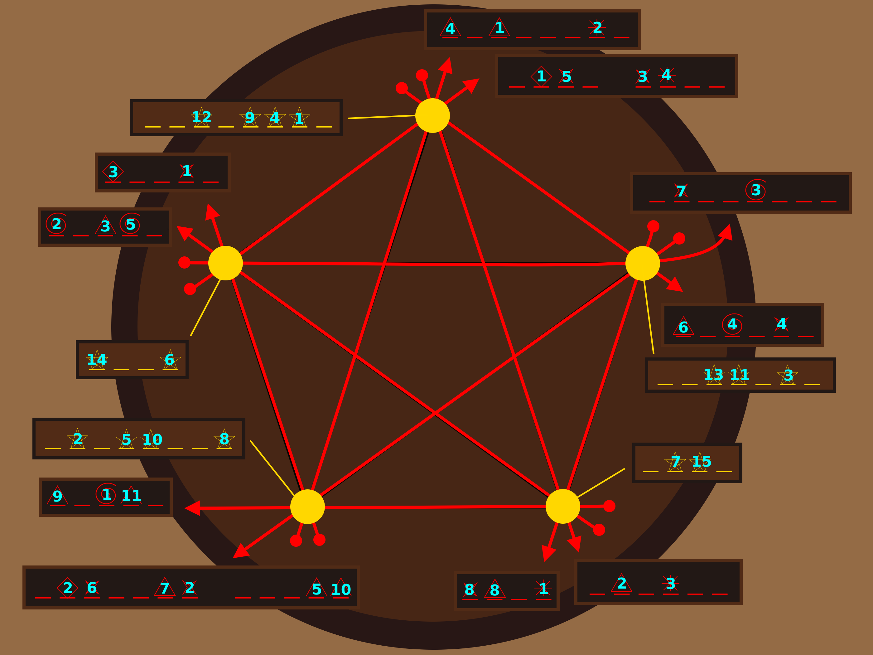 For a transcript of this alt-text, you may email contact@huntinality.com.

5 yellow nodes in a pentagon. Red lines connect each node to all of the other nodes, forming a five-pointed star inside a pentagon.
For the sake of this description, the node at the top of the pentagon will be referred to as Node 1, and the others will be numbered 2, 3, 4, and 5, going clockwise.

Brown boxes containing yellow blanks are connected by yellow lines to each of the nodes. Some of the blanks have yellow 5-pointed stars with blue numbers written on them.
Node 1's box has 8 blanks. The 3rd blank has a 12, the 5th blank has a 9, the 6th blank has a 4, and the 7th blank has a 1.
Node 2's has 7 blanks. The 3rd blank has a 13, the 4th blank has an 11, and the 6th blank has a 3.
Node 3's has 4 blanks. The 2nd blank has a 7 and the 3rd blank has a 15.
Node 4's has 8 blanks. The 2nd blank has a 2, the 4th blank has a 5, the 5th blank has a 10, and the 8th blank has an 8.
Node 5's has 4 blanks. The 1st blank has a 14 and the 4th blank has a 6.

A red arrow begins at a red circle, travels through Node 1 and Node 2, then ends, pointing toward a brown box. The box has 6 red blanks, some of which contain red shapes with blue numbers written on them.
The 1st blank has a triangle labeled 6, the 3rd blank has a spiral labeled 4, and the 5th blank has a 4-pointed star labeled 4.

A red arrow begins at a red circle, travels through Node 1 and Node 3, then ends, pointing toward a brown box. The box has 6 red blanks.
The 2nd blank has a triangle labeled 2 and the 4th blank has an asterisk labeled 3.

A red arrow begins at a red circle, travels through Node 2 and Node 3, then ends, pointing toward a brown box. The box has 4 red blanks.
The 1st blank has a 4-pointed star labeled 8, the 2nd blank has a triangle labeled 8, and the 4th blank has an asterisk labeled 1.

A red arrow begins at a red circle, travels through Node 2 and Node 4, then ends, pointing toward a brown box. The box has 7 red blanks, then a space, then 5 red blanks.
The 2nd blank has a diamond labeled 2, the 3rd blank has a 4-pointed star labeled 6, the 6th blank has a triangle labeled 7, the 7th blank has a 4-pointed star labeled 2, the 11th blank has a triangle labeled 5, and the 12th blank has a triangle labeled 10.

A red arrow begins at a red circle, travels through Node 3 and Node 4, then ends, pointing toward a brown box. The box has 5 red blanks.
The 1st blank has a triangle labeled 9, the 3rd blank has a spiral labeled 1, and the 4th blank has a triangle labeled 11.

A red arrow begins at a red circle, travels through Node 3 and Node 5, then ends, pointing toward a brown box. The box has 5 red blanks.
The 1st blank has a spiral labeled 2, the 3rd box has a triangle labeled 3, and the 4th box has a spiral labeled 5.

A red arrow begins at a red circle, travels through Node 4 and Node 5, then ends, pointing toward a brown box. The box has 5 red blanks.
The 1st blank has a diamond labeled 3 and the 4th blank has a 4-pointed star labeled 1.

A red arrow begins at a red circle, travels through Node 4 and Node 1, then ends, pointing toward a brown box. The box has 8 red blanks.
The 1st blank has a triangle labeled 4, the 3rd blank has a triangle labeled 1, and the 7th blank has an asterisk labeled 2.

A red arrow begins at a red circle, travels through Node 5 and Node 1, then ends, pointing toward a brown box. The box has 4 red blanks, a space, then 4 red blanks.
The 2nd blank has a diamond labeled 1, the 5th blank has a 4-pointed star labeled 5, the 5th blank has a 4-pointed star labeled 3, and the 6th blank has an asterisk labeled 4.

A red arrow begins at a red circle, travels through Node 5 and Node 2, then ends, pointing toward a brown box. The box has 8 red blanks.
The 2nd blank has a 4-pointed star labeled 7 and the 5th blank has a spiral labeled 3.